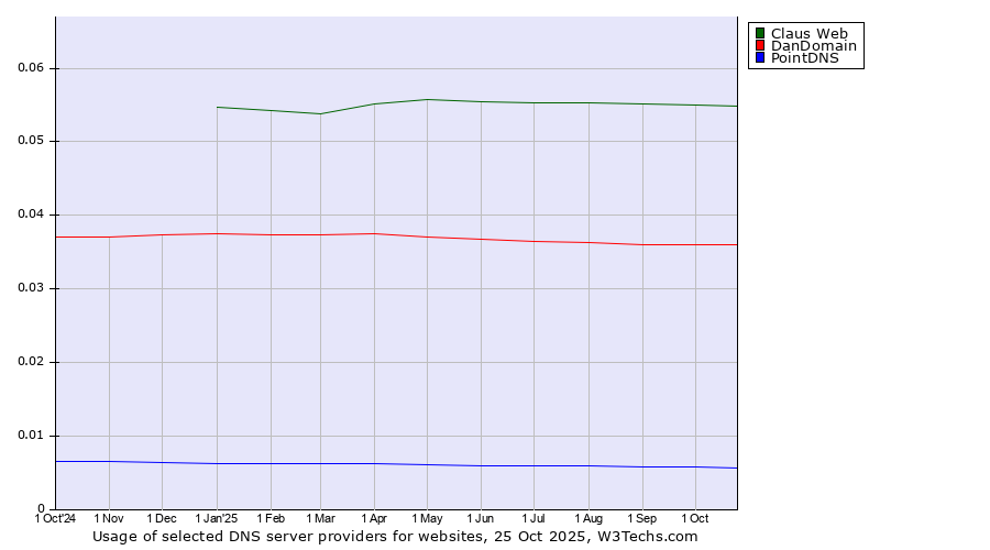 Historical trends in the usage of Claus Web vs. DanDomain vs. PointDNS