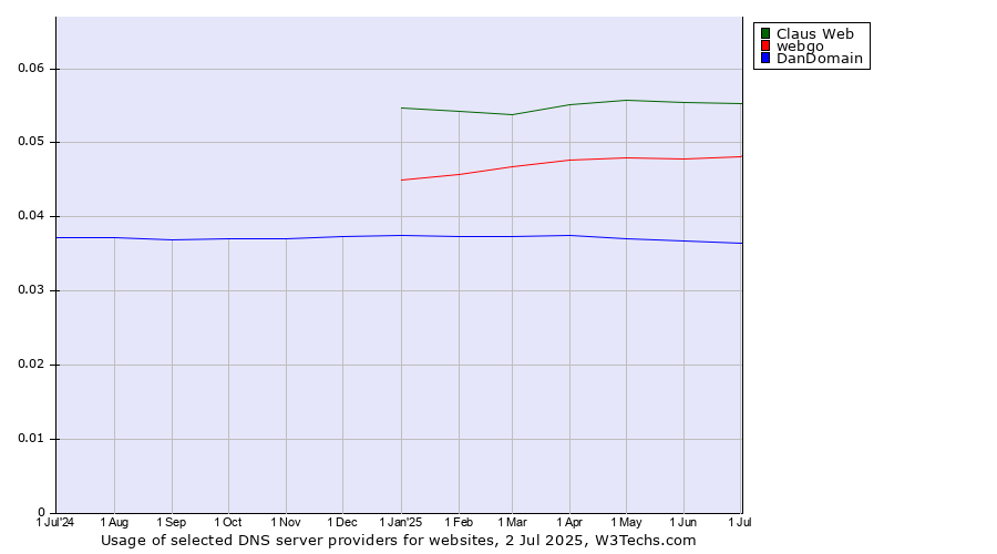 Historical trends in the usage of Claus Web vs. webgo vs. DanDomain