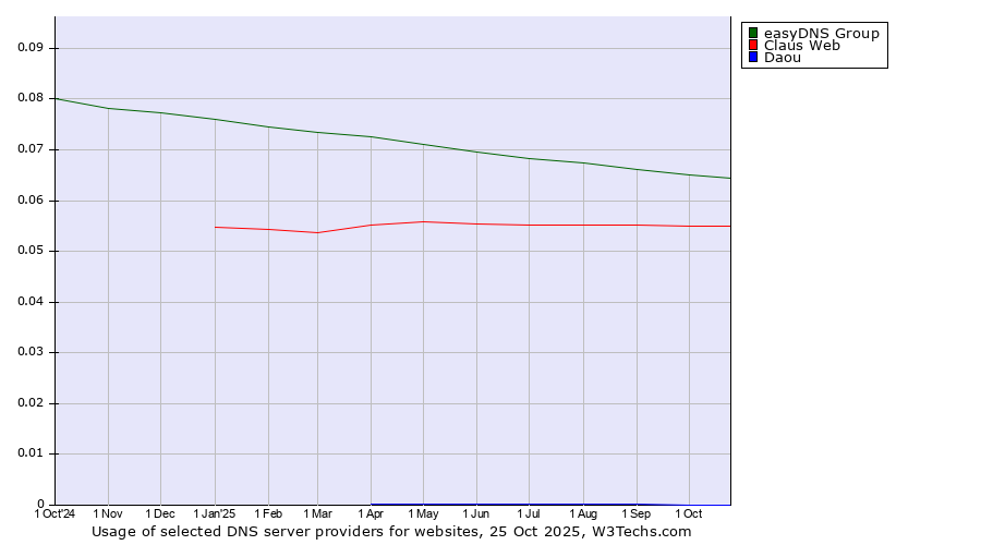 Historical trends in the usage of easyDNS Group vs. Claus Web vs. Daou