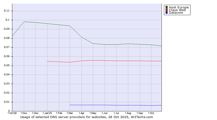 Historical trends in the usage of Host Europe vs. Claus Web vs. Datacom