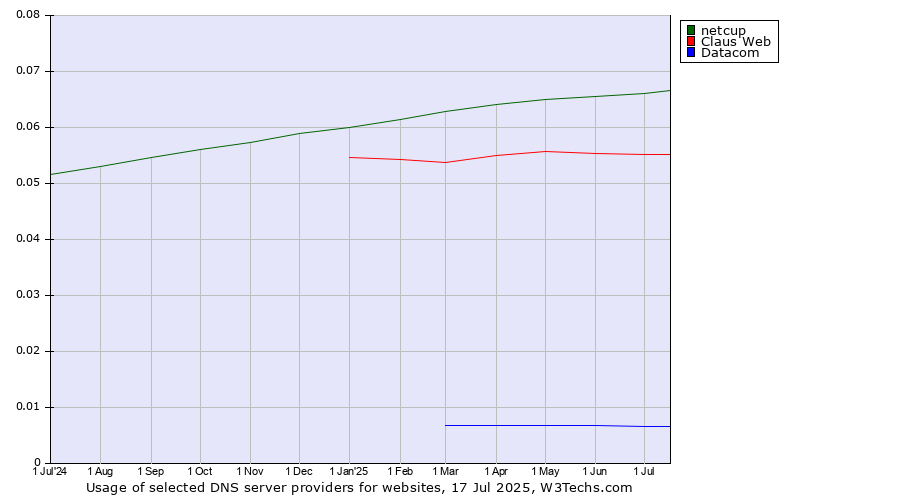 Historical trends in the usage of netcup vs. Claus Web vs. Datacom