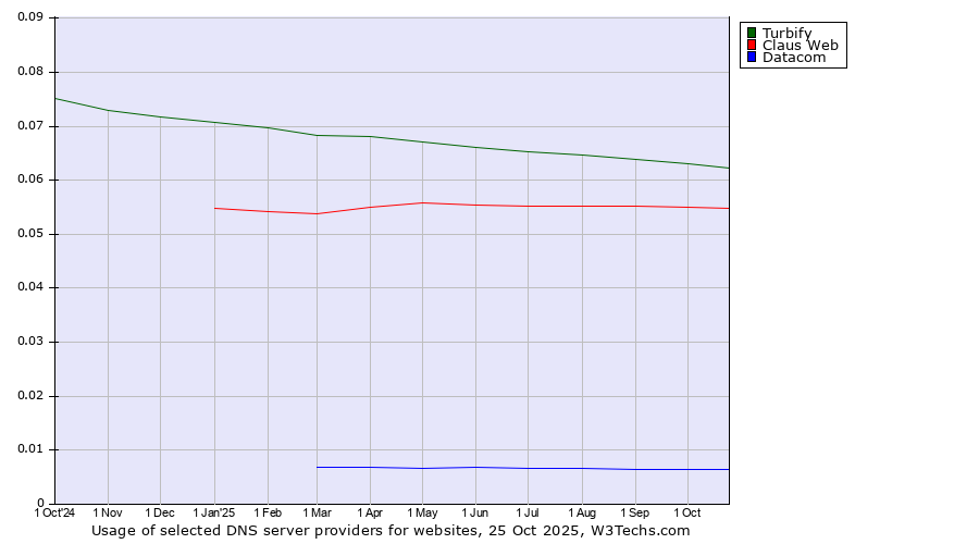 Historical trends in the usage of Turbify vs. Claus Web vs. Datacom