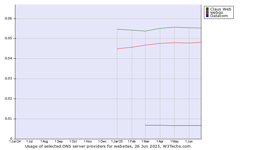 Historical trends in the usage of Claus Web vs. webgo vs. Datacom