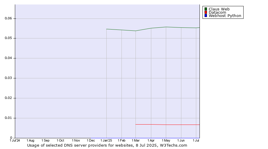 Historical trends in the usage of Claus Web vs. Datacom vs. Webhost Python