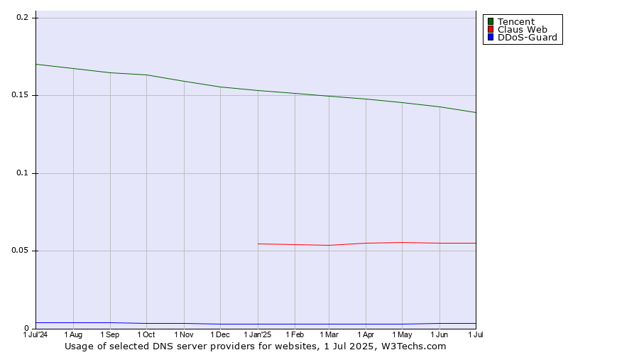 Historical trends in the usage of Tencent vs. Claus Web vs. DDoS-Guard