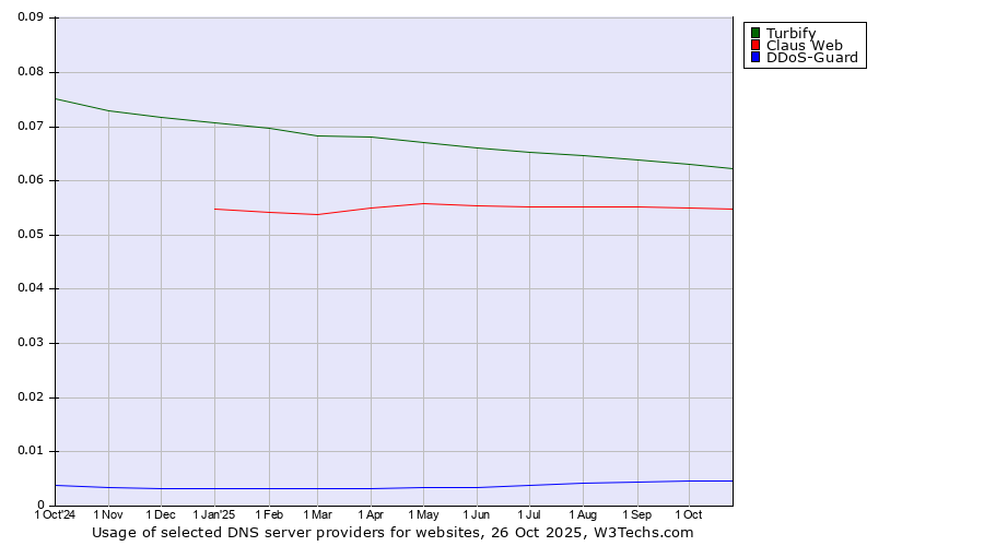 Historical trends in the usage of Turbify vs. Claus Web vs. DDoS-Guard