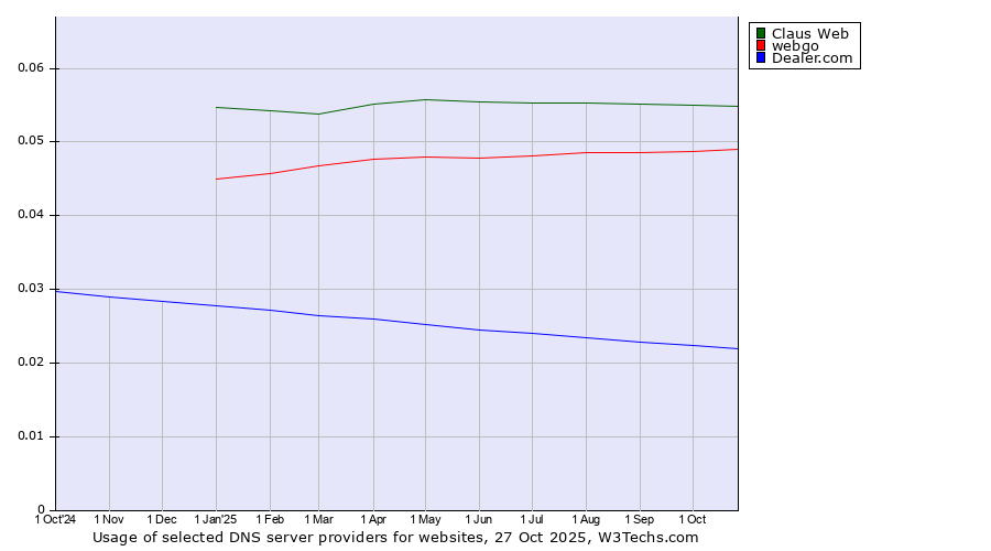 Historical trends in the usage of Claus Web vs. webgo vs. Dealer.com