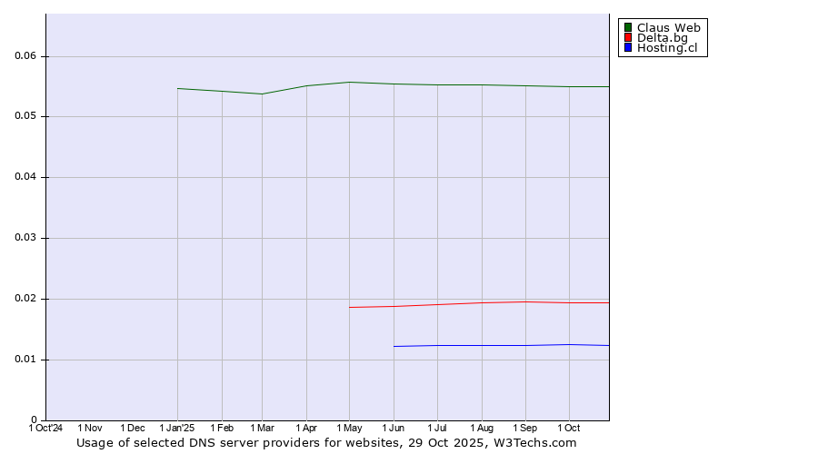 Historical trends in the usage of Claus Web vs. Delta.bg vs. Hosting.cl