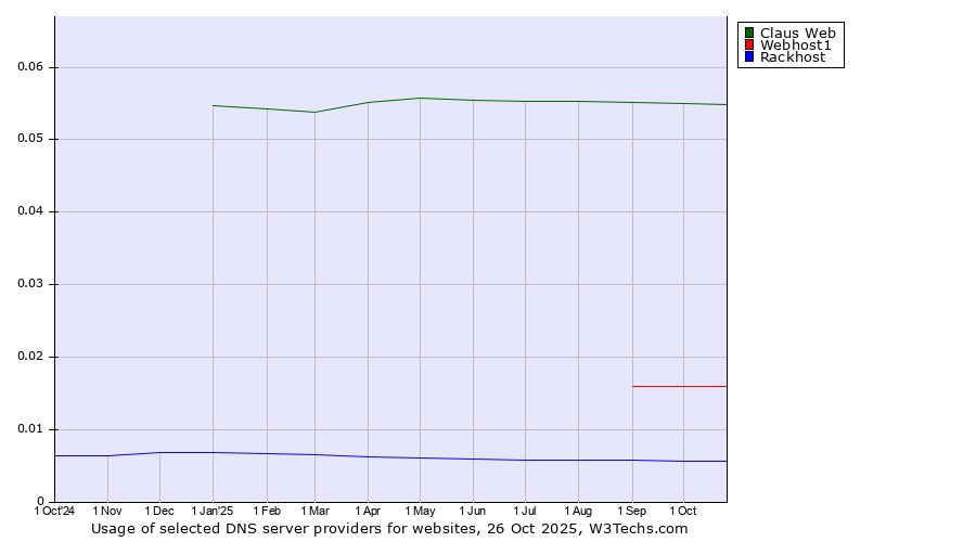 Historical trends in the usage of Claus Web vs. Webhost1 vs. Rackhost