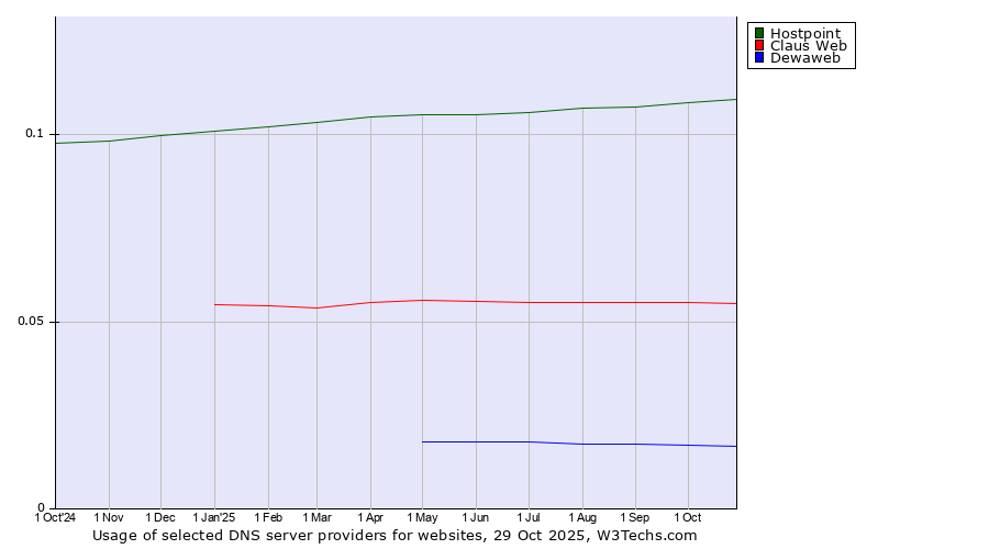 Historical trends in the usage of Hostpoint vs. Claus Web vs. Dewaweb