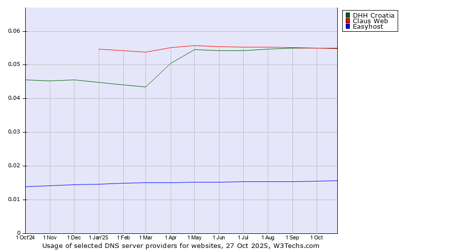 Historical trends in the usage of DHH Croatia vs. Claus Web vs. Easyhost