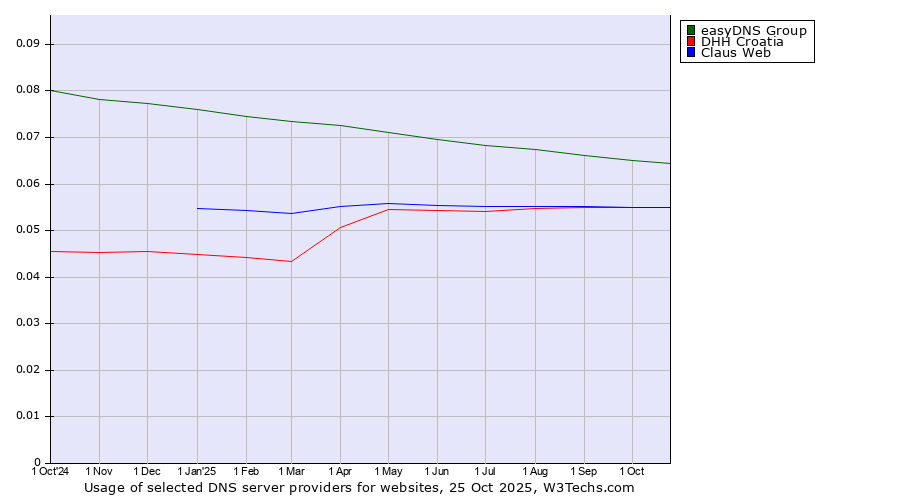 Historical trends in the usage of easyDNS Group vs. DHH Croatia vs. Claus Web