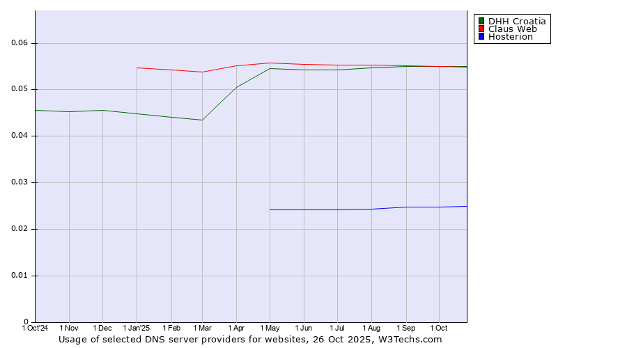 Historical trends in the usage of DHH Croatia vs. Claus Web vs. Hosterion