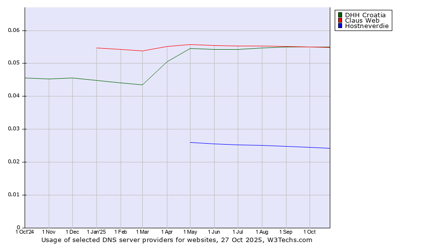 Historical trends in the usage of DHH Croatia vs. Claus Web vs. Hostneverdie