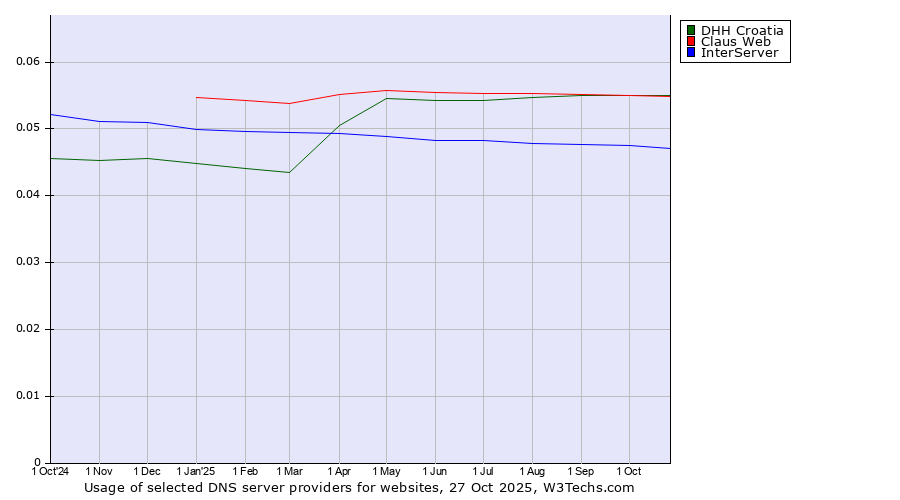 Historical trends in the usage of DHH Croatia vs. Claus Web vs. InterServer