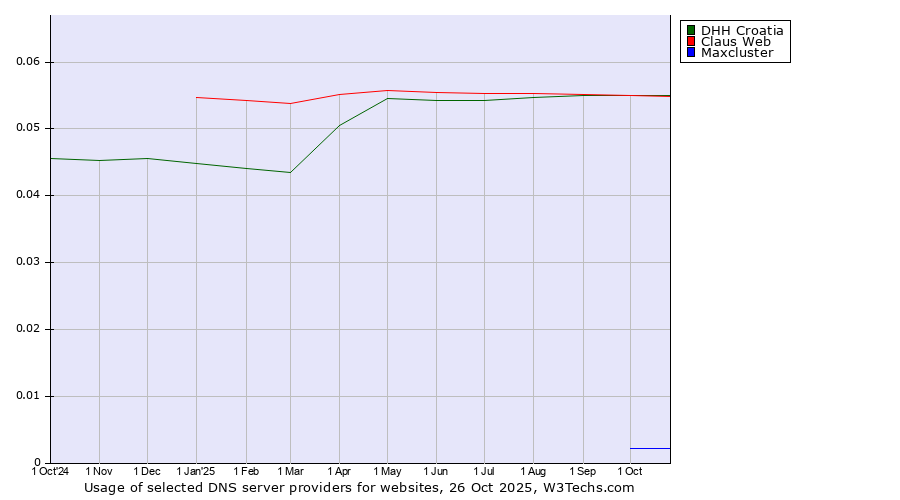 Historical trends in the usage of DHH Croatia vs. Claus Web vs. Maxcluster