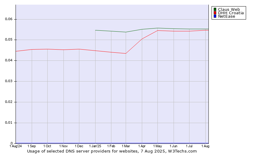 Historical trends in the usage of Claus Web vs. DHH Croatia vs. NetEase
