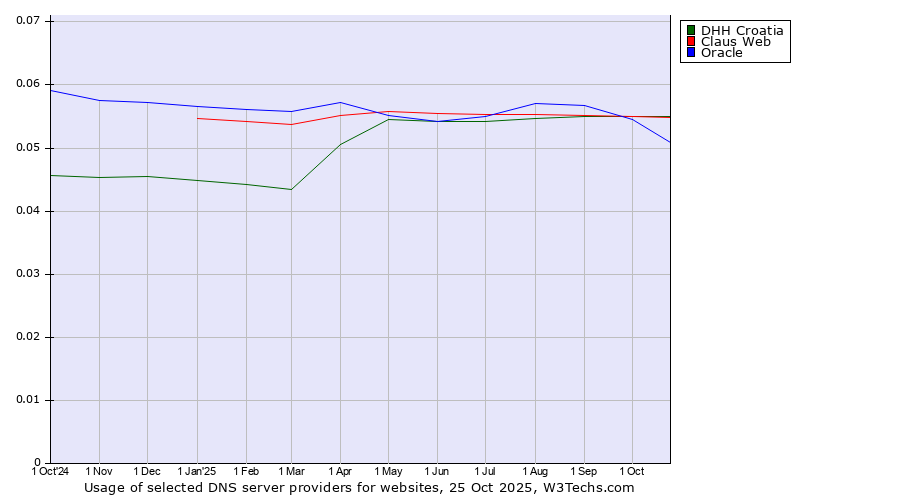 Historical trends in the usage of DHH Croatia vs. Claus Web vs. Oracle