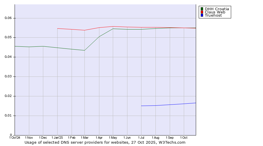 Historical trends in the usage of DHH Croatia vs. Claus Web vs. Truehost