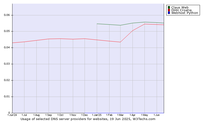 Historical trends in the usage of Claus Web vs. DHH Croatia vs. Webhost Python