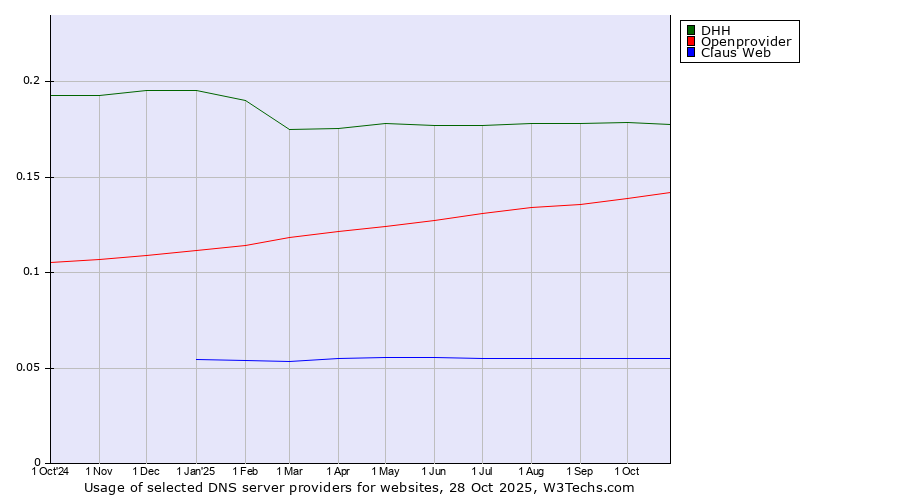 Historical trends in the usage of DHH vs. Openprovider vs. Claus Web