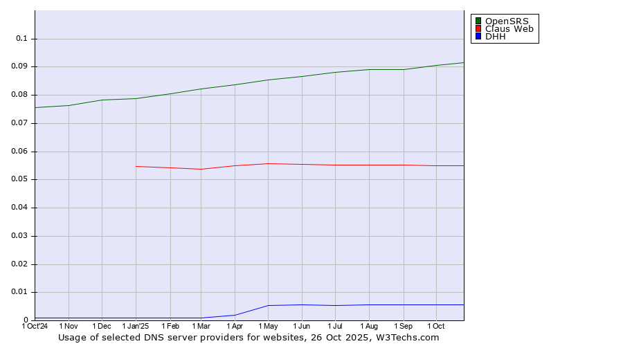 Historical trends in the usage of OpenSRS vs. Claus Web vs. DHH