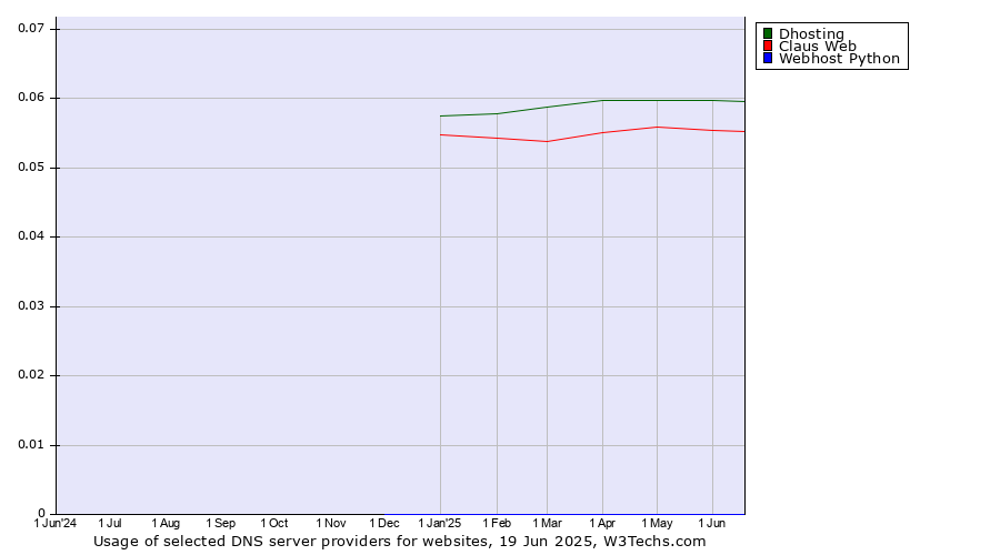 Historical trends in the usage of Dhosting vs. Claus Web vs. Webhost Python