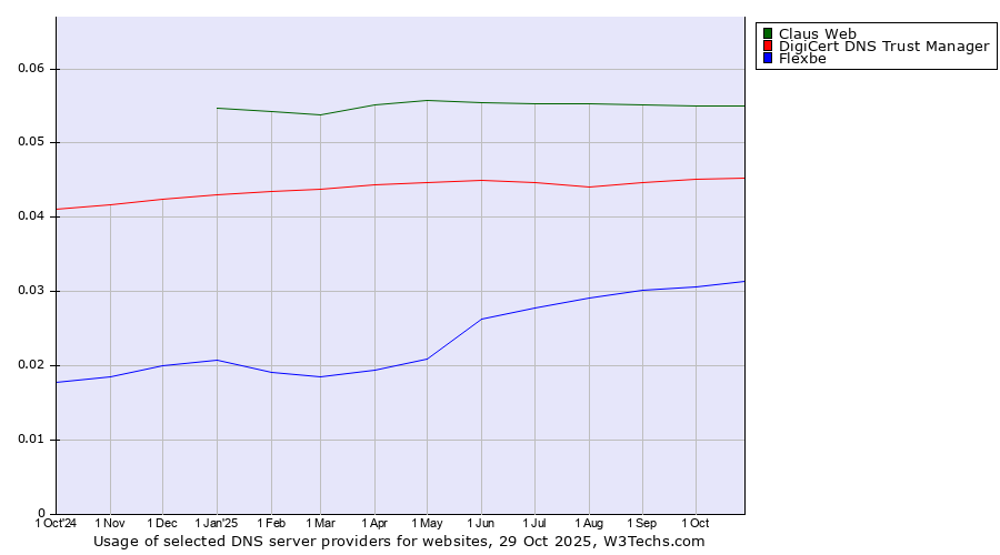 Historical trends in the usage of Claus Web vs. DigiCert DNS Trust Manager vs. Flexbe