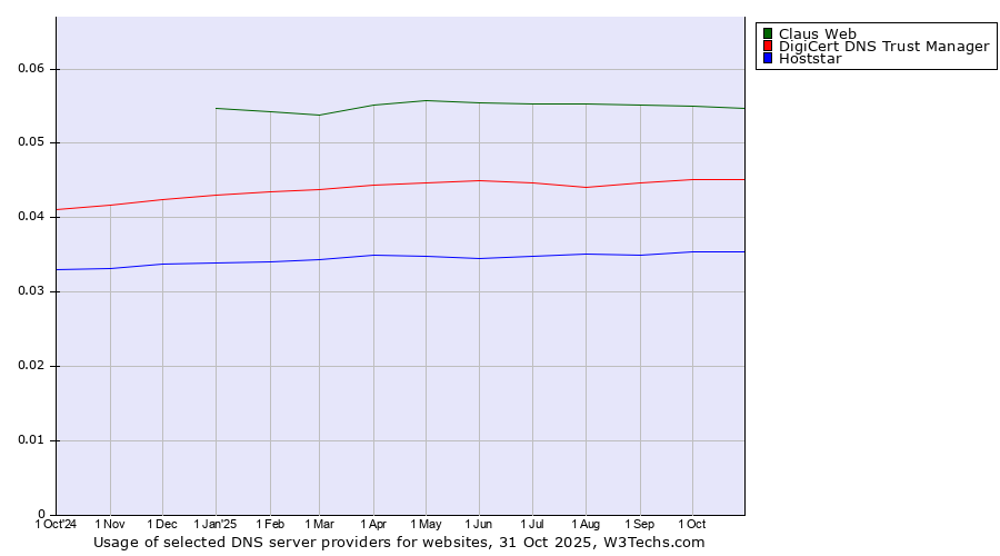 Historical trends in the usage of Claus Web vs. DigiCert DNS Trust Manager vs. Hoststar