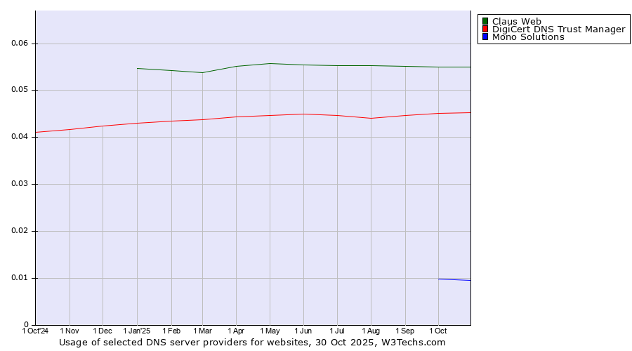 Historical trends in the usage of Claus Web vs. DigiCert DNS Trust Manager vs. Mono Solutions