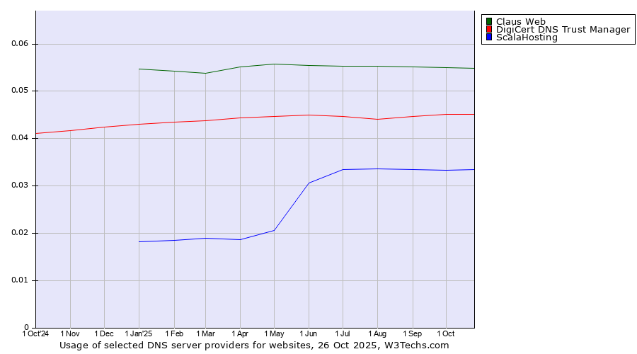 Historical trends in the usage of Claus Web vs. DigiCert DNS Trust Manager vs. ScalaHosting