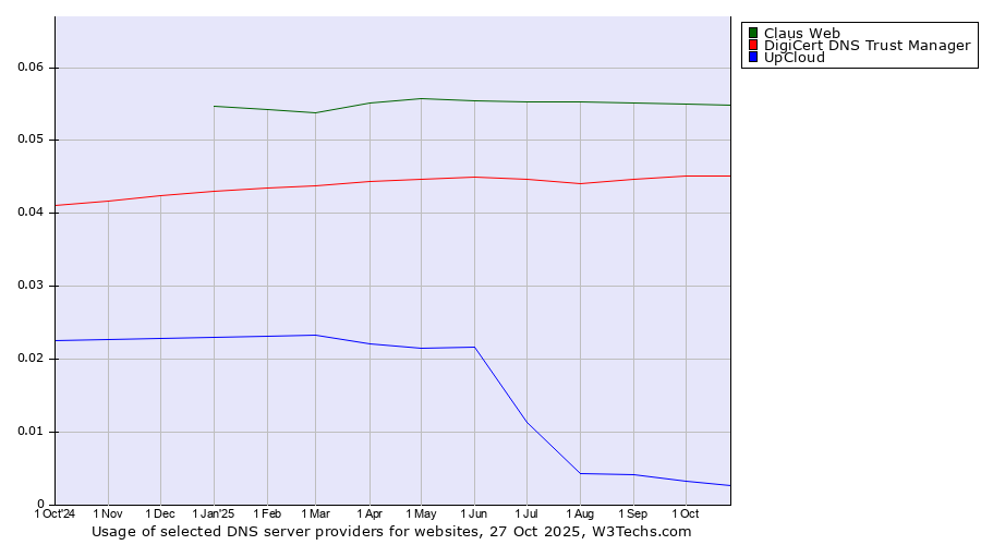 Historical trends in the usage of Claus Web vs. DigiCert DNS Trust Manager vs. UpCloud