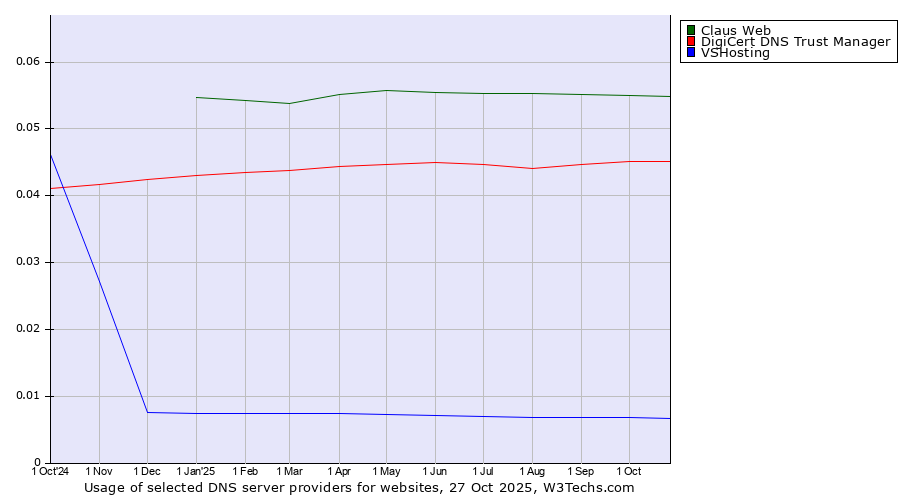 Historical trends in the usage of Claus Web vs. DigiCert DNS Trust Manager vs. VSHosting