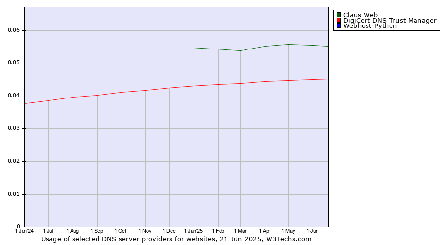 Historical trends in the usage of Claus Web vs. DigiCert DNS Trust Manager vs. Webhost Python