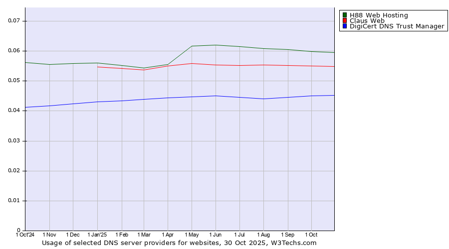 Historical trends in the usage of H88 Web Hosting vs. Claus Web vs. DigiCert DNS Trust Manager
