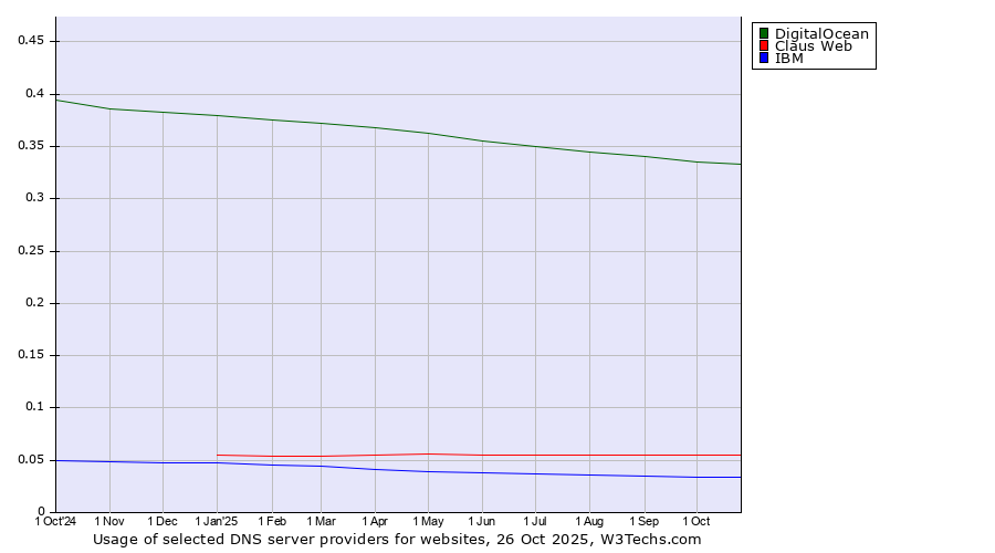 Historical trends in the usage of DigitalOcean vs. Claus Web vs. IBM