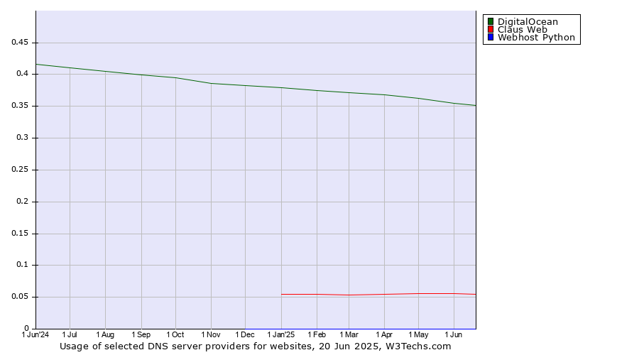 Historical trends in the usage of DigitalOcean vs. Claus Web vs. Webhost Python