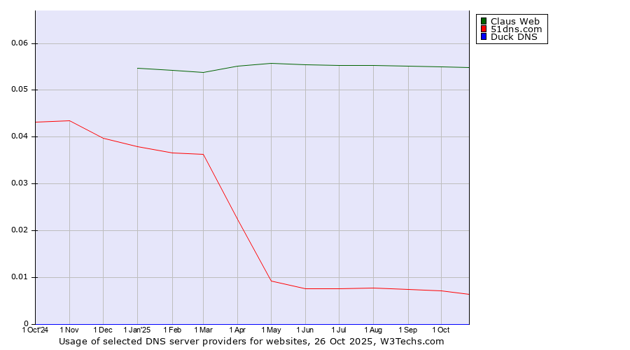 Historical trends in the usage of Claus Web vs. 51dns.com vs. Duck DNS