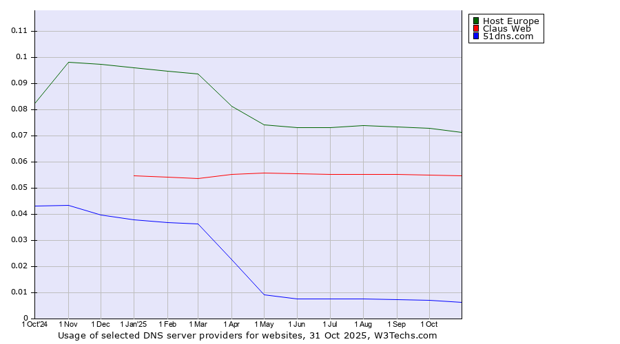 Historical trends in the usage of Host Europe vs. Claus Web vs. 51dns.com