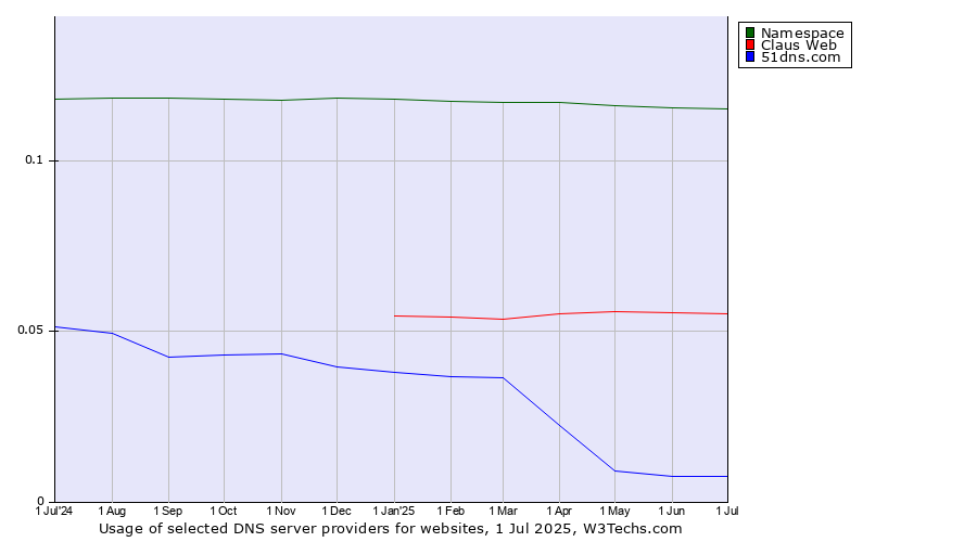 Historical trends in the usage of Namespace vs. Claus Web vs. 51dns.com