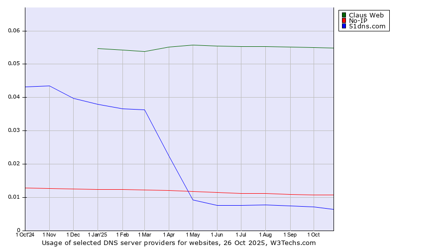 Historical trends in the usage of Claus Web vs. No-IP vs. 51dns.com