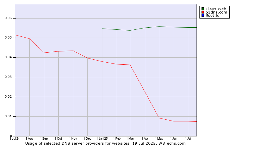 Historical trends in the usage of Claus Web vs. 51dns.com vs. Root.lu