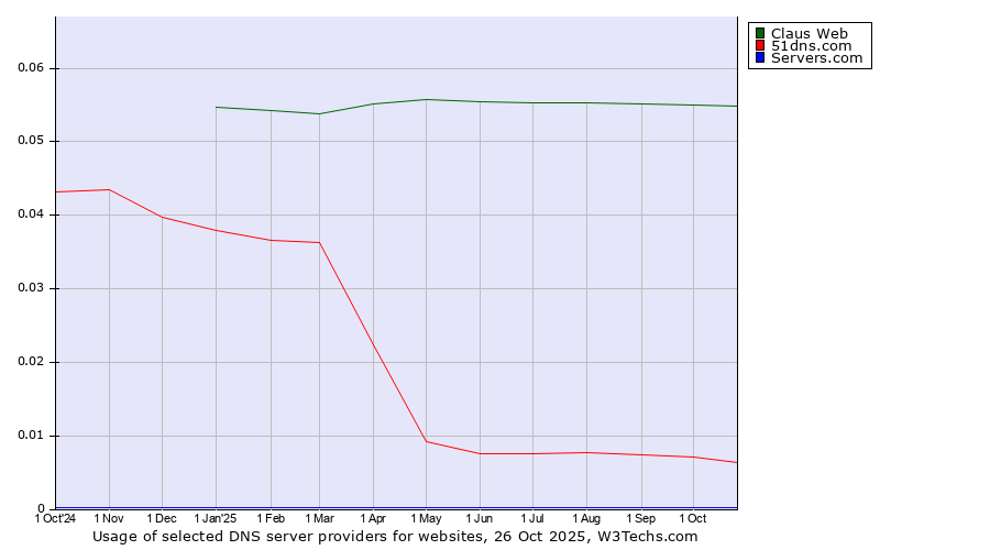 Historical trends in the usage of Claus Web vs. 51dns.com vs. Servers.com