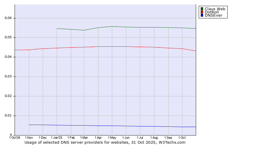 Historical trends in the usage of Claus Web vs. DotRoll vs. DNSEver