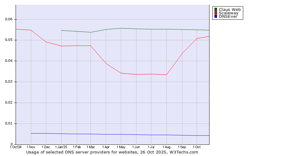 Historical trends in the usage of Claus Web vs. Scaleway vs. DNSEver
