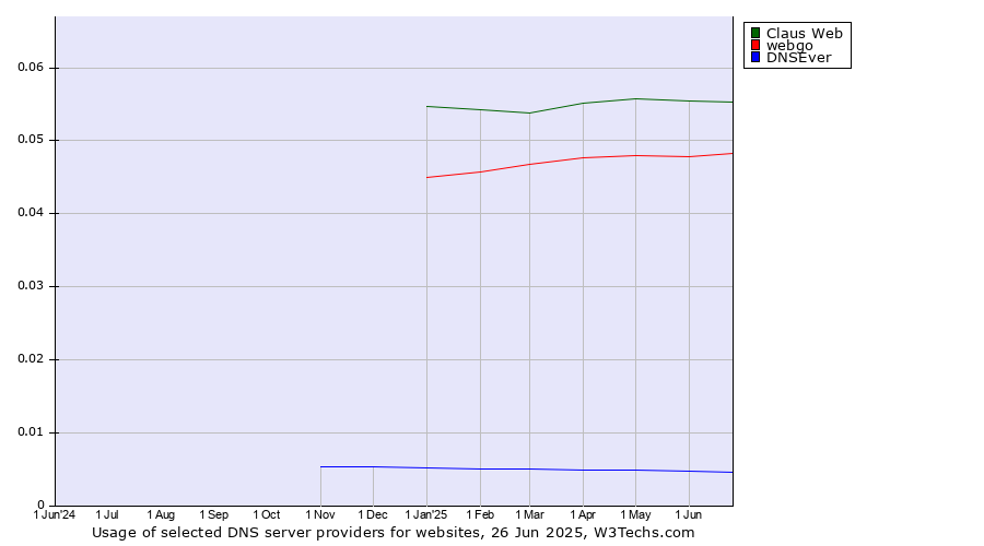 Historical trends in the usage of Claus Web vs. webgo vs. DNSEver