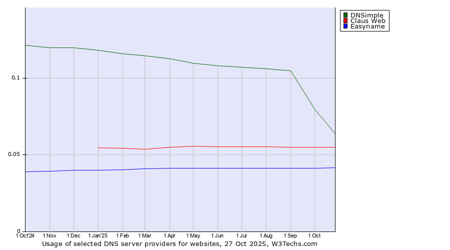 Historical trends in the usage of DNSimple vs. Claus Web vs. Easyname