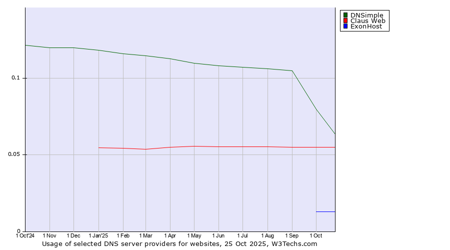 Historical trends in the usage of DNSimple vs. Claus Web vs. ExonHost