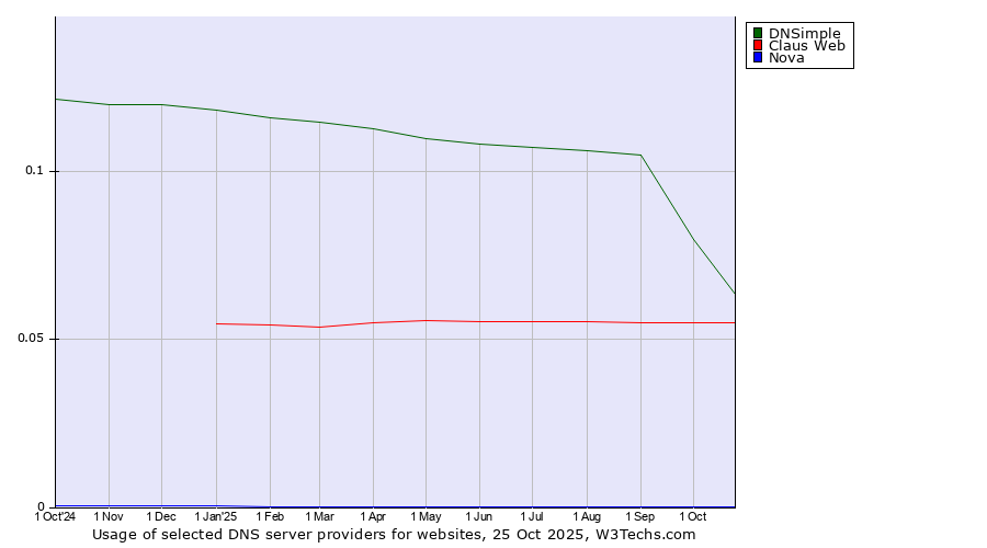 Historical trends in the usage of DNSimple vs. Claus Web vs. Nova
