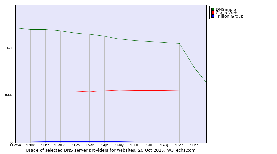 Historical trends in the usage of DNSimple vs. Claus Web vs. Trillion Group